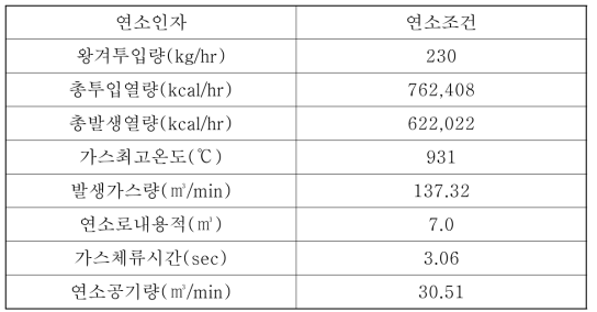 주요 연소특성