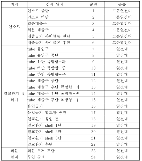 하이브리드 건조시스템의 연소 실험 온도 센서