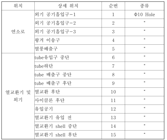 유속 측정을 위한 지점