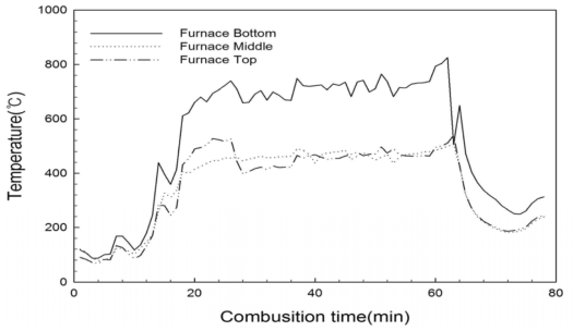 연소로 내부 온도변화