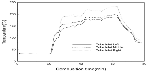 tube로 배출되는 연소공기의 온도 변화