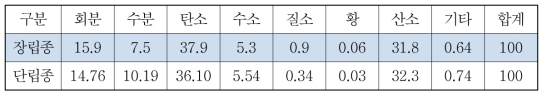 설계에 필요한 왕겨의 화학적 조성 성분(중량기준, %)