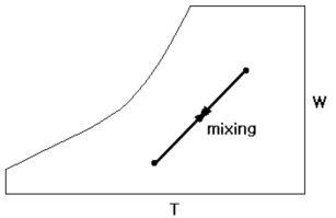 습공기선도상의 혼합과정