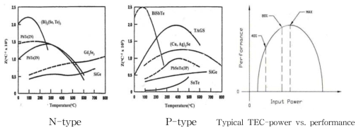 N&P-type의 열전소자 및 Typical TEC-power vs. performance