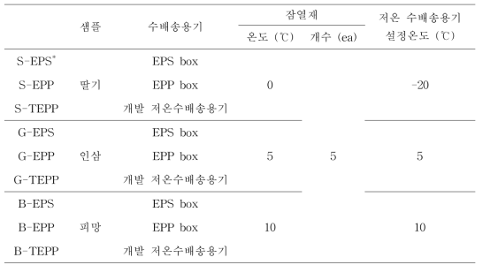 저온수배송용기 시스템의 저장 중 품질평가를 위한 실험 조건.