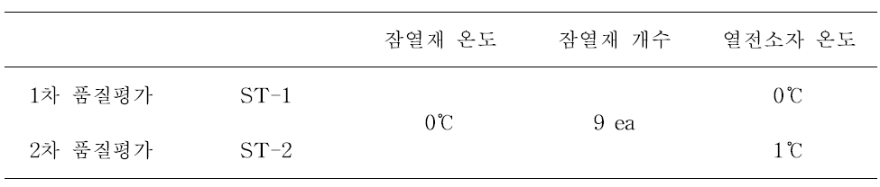 저온이동식 컨테이너 시스템을 적용한 딸기 품질평가 실험 조건.