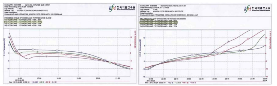 0℃ 개발 잠열재의 freezing cycle 및 melting cycle