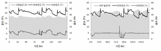 열전소자를 적용한 수배송용기의 냉각도 변화 (0, 5℃)