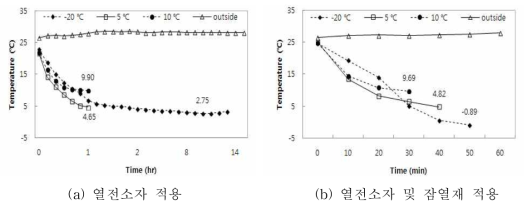 저온수배송용기 내부 냉각도 변화