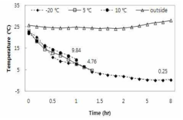 열전소자, 잠열재 및 시료를 적용한 저온수배송용기 내부 냉각도 변화