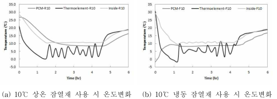 저온이동식 컨테이너와 열전소자 및 잠열재의 온도변화