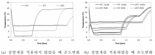 저온이동식 수배송용기의 외부전원 없는 온도유지 실험