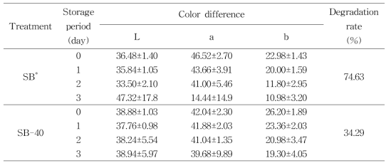 잠열재를 적용하여 저장한 딸기의 저장기간 중 색도 변화.