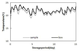 잠열재를 적용하여 저장한 GS구의 저장기간 중 온도변화