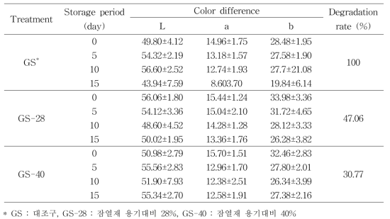 잠열재를 적용하여 저장한 인삼의 저장기간 중 색도 변화.