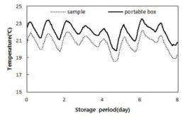 피망의 저장기간 중 대조구의 온도변화
