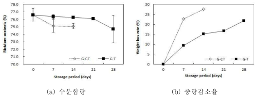 인삼 저장 중 품질변화