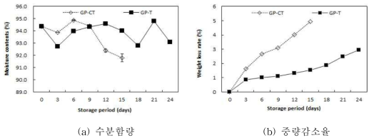 피망 저장 중 품질변화