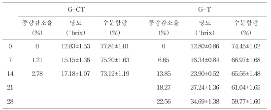 인삼 저장 중 품질변화.