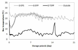 인삼 저장 중 수배송용기 내부의 온도변화