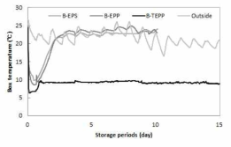 피망의 저장 중 수배송용기 내부 온도변화.