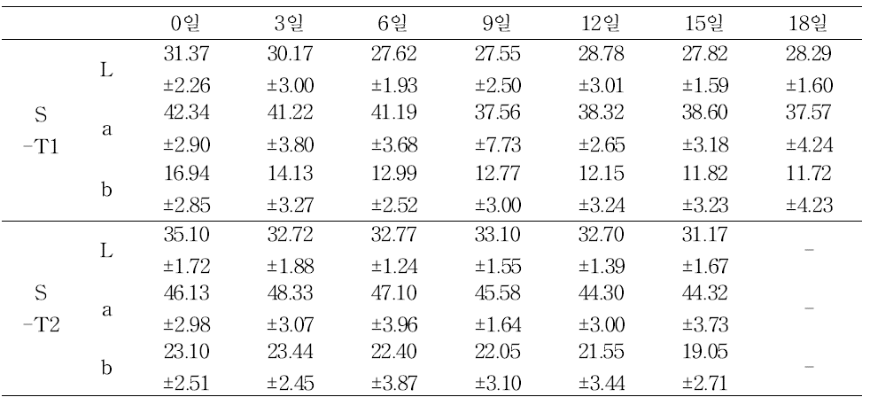 1,2차 딸기 저장 중 색도 변화.