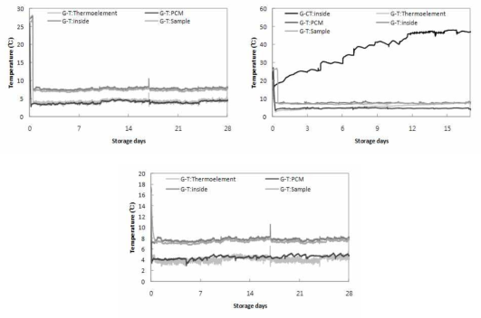 3차 인삼의 저장 중 온도변화 (1, 2, 3차)