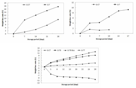 인삼의 저장 중 중량감소율 (1, 2, 3차)
