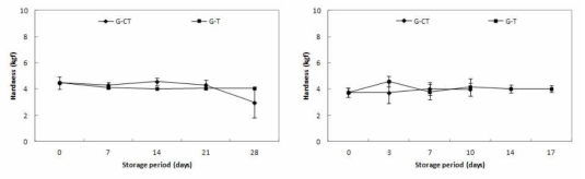 인삼의 저장 중 경도 변화(1, 2차)