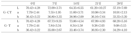 1차 인삼의 저장 중 색도 변화.