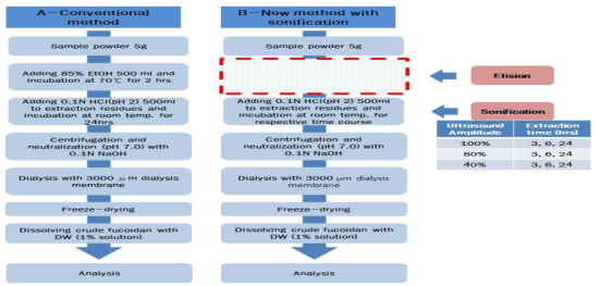 Schematic of seaweeds (Sporopyll of Undaria pinnatifida) extraction process between conventional and ultrasonication method