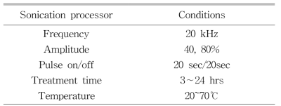 Condition of ultrasonication method.