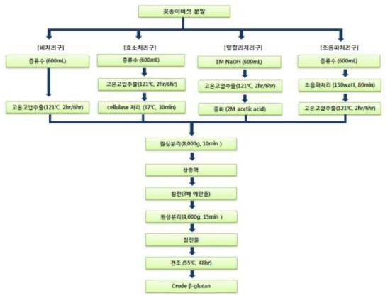 Procedure of β-glucan extraction from Sparassis crispa (method 2)