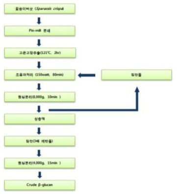 Procedure of β-glucan extraction in triplicate from Sparassis crispa