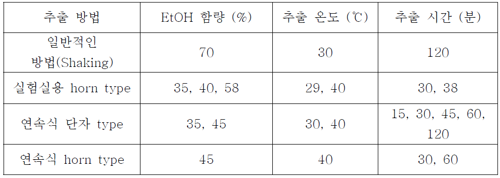 Extraction condition by ultrasonication method.