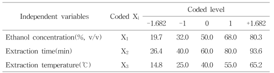 Coded and processed variables levels used in experimental design for RSM.