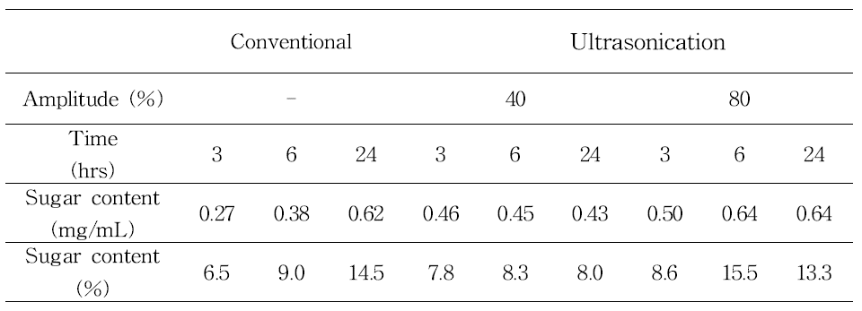 Comparison of seaweeds (Sporopyll of Undaria pinnatifida) extraction total sugar content.