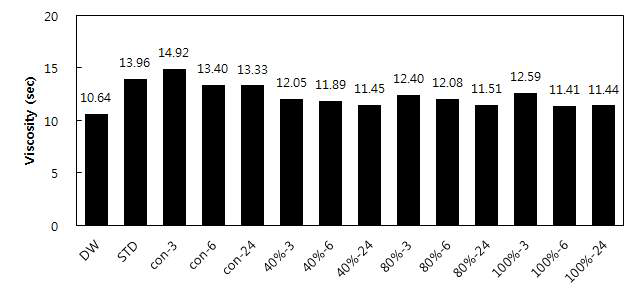 Comparison of seaweeds (Sporopyll of Undaria pinnatifida) extraction viscosity.