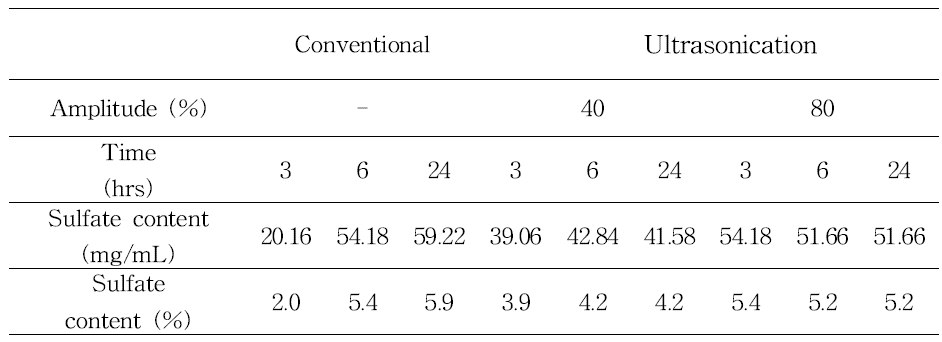 Comparison of seaweeds (Sporopyll of Undaria pinnatifida) extraction sulfate content