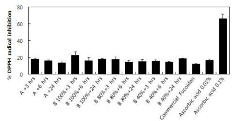 Comparison of seaweeds (Sporopyll of Undaria pinnatifida) extraction DPPH radical.