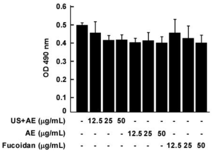 Effect of seaweeds (Sporopyll of Undaria pinnatifida) extracted with the ultrasonication on cell viability in Raw 264.7 macrophages cells.