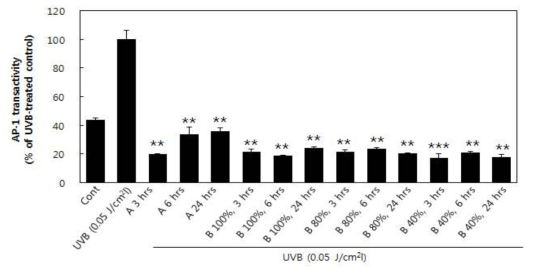 AP-1 transactivity of seaweeds (Sporopyll of Undaria pinnatifida) extracted with the ultrasonication on UV-induced.