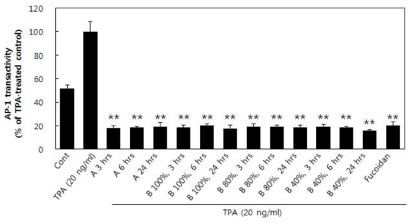 AP-1 transactivity of seaweeds (Sporopyll of Undaria pinnatifida) extracted with the ultrasonication on TPA-induced.