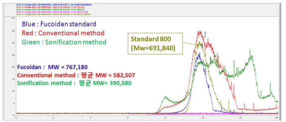 Average molecular weight of seaweeds (Sporopyll of Undaria pinnatifida) extraction, conventional method and fucoidan.