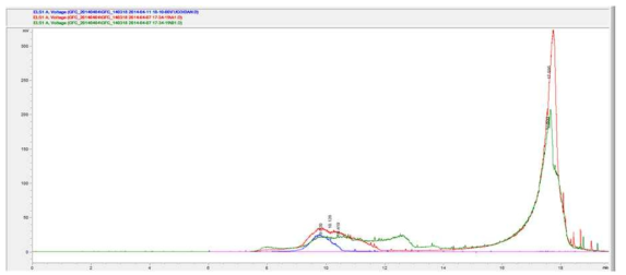 Average molecular weight of seaweeds (Sporopyll of Undaria pinnatifida) extraction, conventional method and fucoidan.