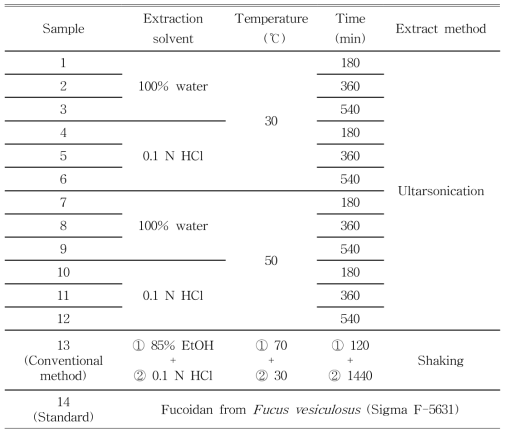 Condition of a continuous ultrasonication method.