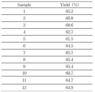Comparison of seaweeds (Sporopyll of Undaria pinnatifida) a continuous ultrasonication extraction yield.
