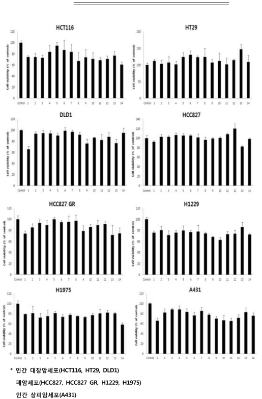 Effects of seaweeds (Sporopyll of Undaria pinnatifida) a continuous ultrasonication extracted with the ultrasonication in cancer cell.