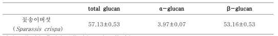 β-glucan content of Sparassis crispa powder