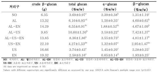 Weight and crude β-glucan content of Sparassis crispa by extraction method 1